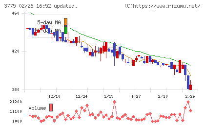 ガイアックスチャート