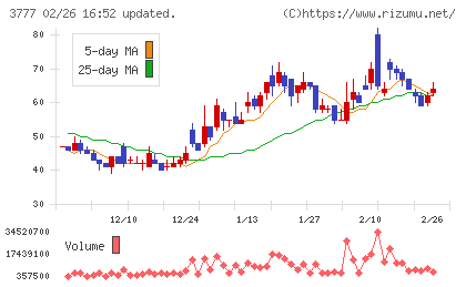 環境フレンドリーホールディングスチャート