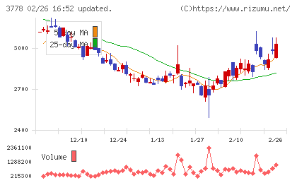 さくらインターネットチャート