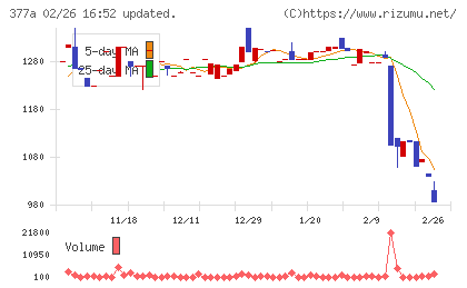 エージェントＩＧホールディングスチャート