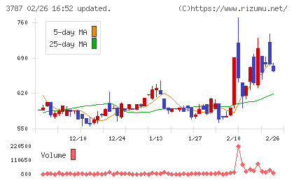 テクノマセマティカルチャート