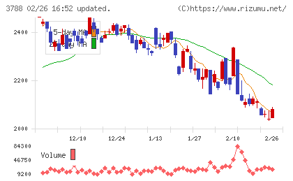 ＧＭＯグローバルサイン・ホールディングスチャート