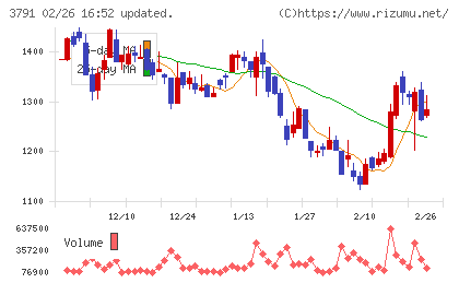 ＩＧポートチャート