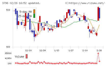 いい生活チャート
