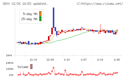 ユニリタチャート