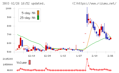 イメージ情報開発チャート