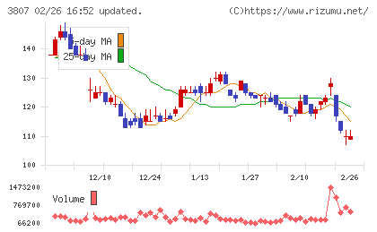 フィスコチャート