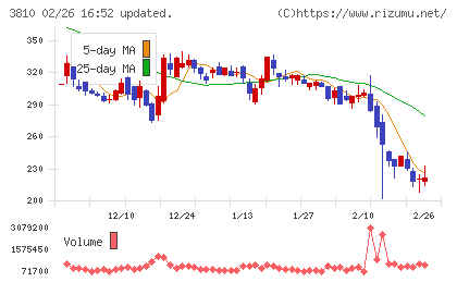 サイバーステップホールディングスチャート