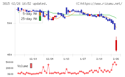 メディア工房チャート