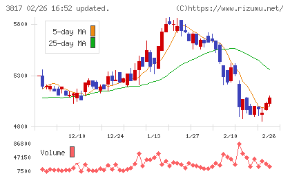 SRAホールディングスチャート