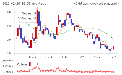 リミックスポイントチャート
