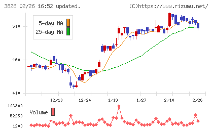 システムインテグレータチャート