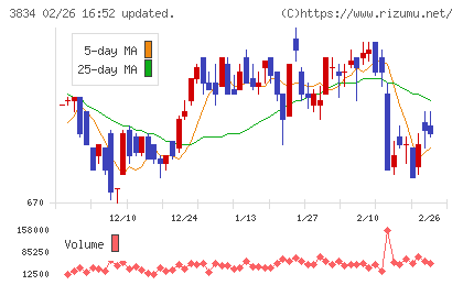 朝日ネットチャート