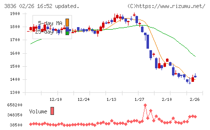 アバントグループチャート