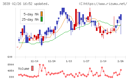 ＯＤＫソリューションズチャート