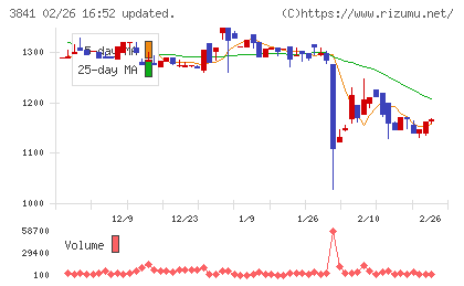 ジーダットチャート