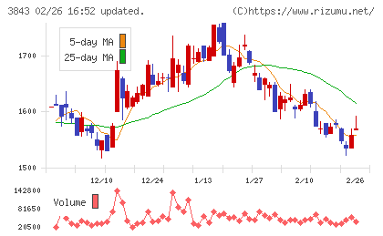 フリービットチャート