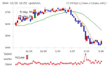コムチュアチャート