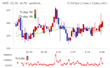 アイフリークモバイルチャート