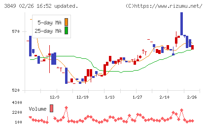 日本テクノ・ラボチャート