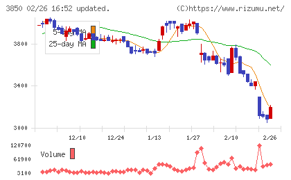 NTTデータイントラマートチャート