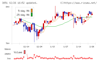 日本一ソフトウェアチャート