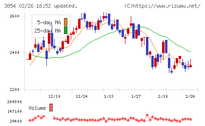 アイルチャート