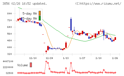 Ａｂａｌａｎｃｅチャート