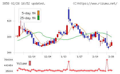 ユビキタスＡＩチャート