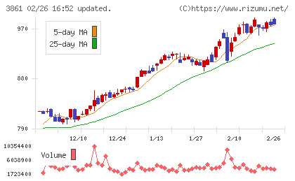 王子ホールディングスチャート