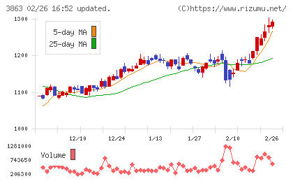 日本製紙チャート