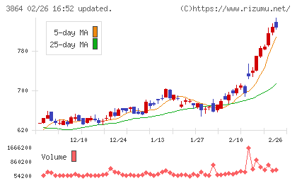 三菱製紙チャート