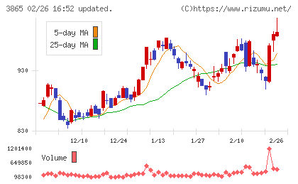北越コーポレーションチャート