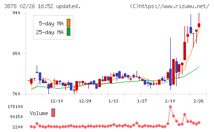 巴川コーポレーションチャート