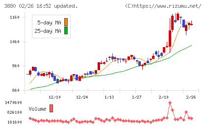 大王製紙チャート