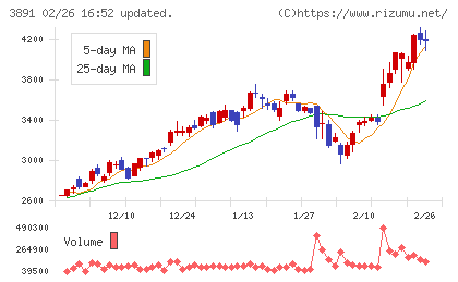 ニッポン高度紙工業チャート