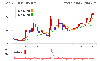 岡山製紙チャート