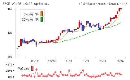 ハビックスチャート