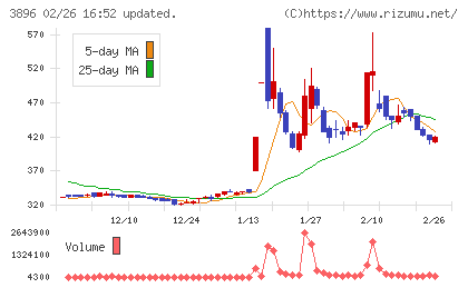 阿波製紙チャート