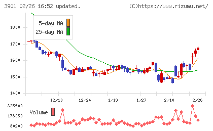 マークラインズチャート
