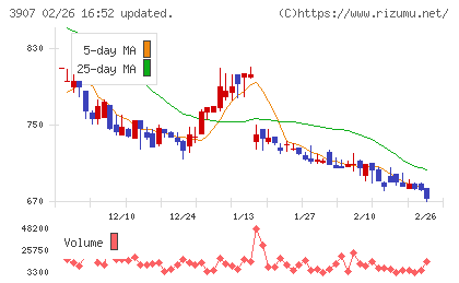 シリコンスタジオチャート
