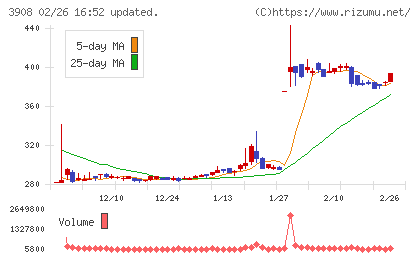 コラボスチャート