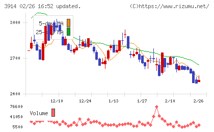 ＪＩＧ−ＳＡＷチャート