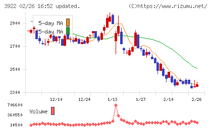 PR TIMESチャート