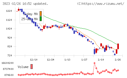 ラクスチャート