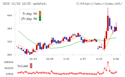 オープンドアチャート