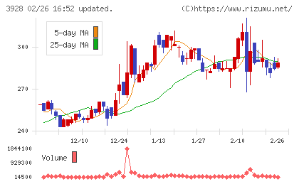 マイネットチャート