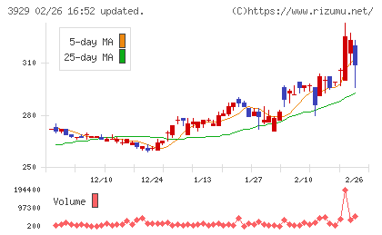 ソーシャルワイヤーチャート