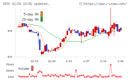 はてなチャート