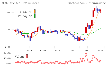 アカツキチャート